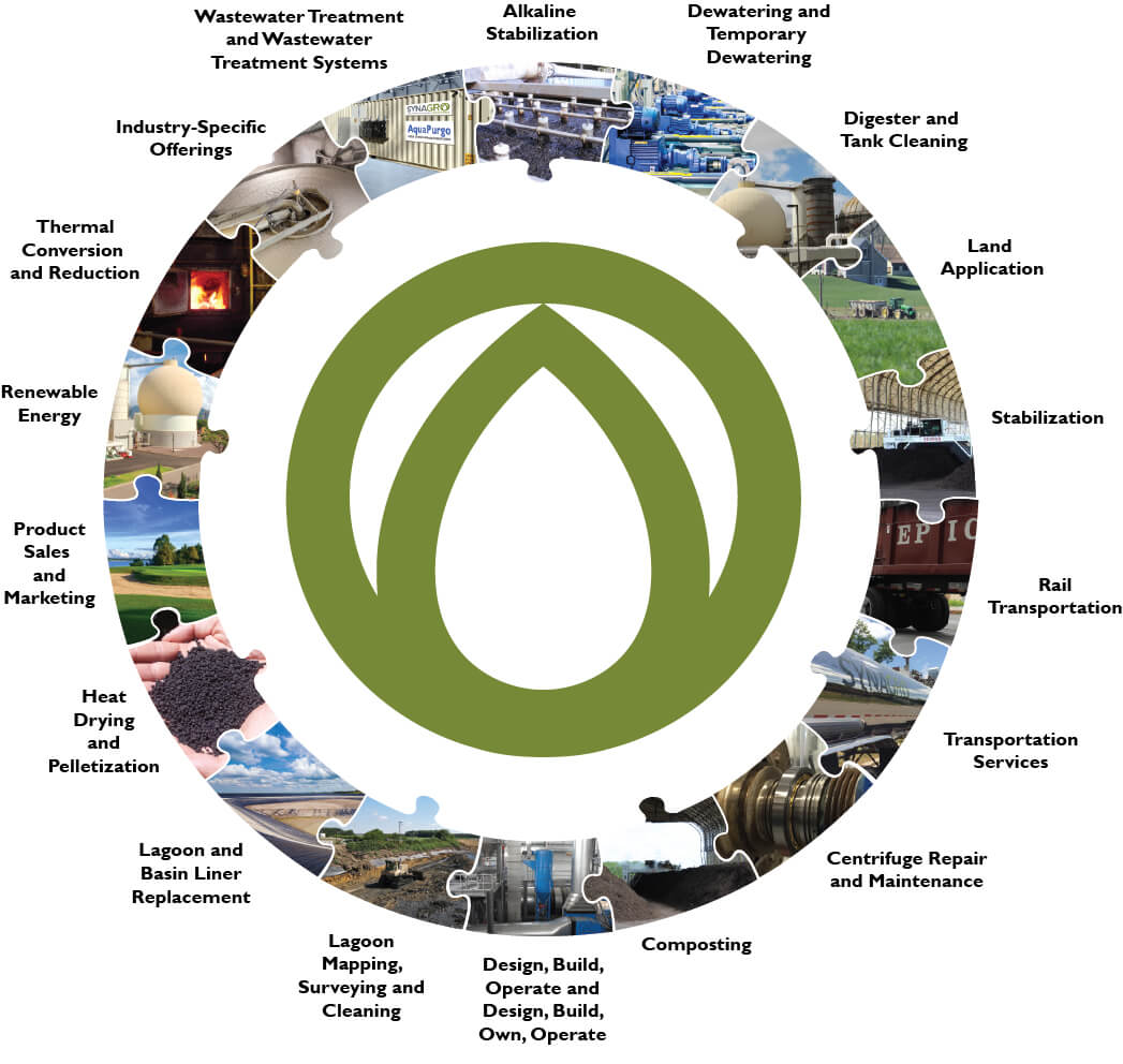 Complete Circle of Our Capabilities