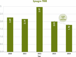 Chart-TRIR