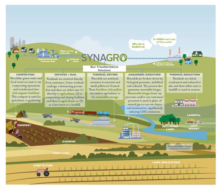 Synagro-Process-FINAL