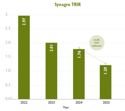 Synagro TRIR 2.97 in 2022, 2.01 in 2023, 1.76 in 2024, 1.2 in 2025, with 31.8% YOY reduction.